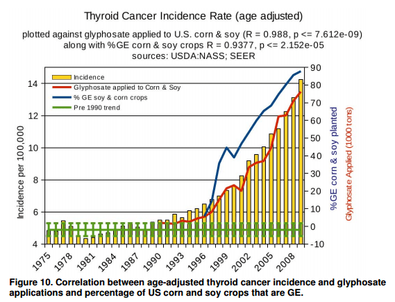 sköldkörtelcancer-kurva
